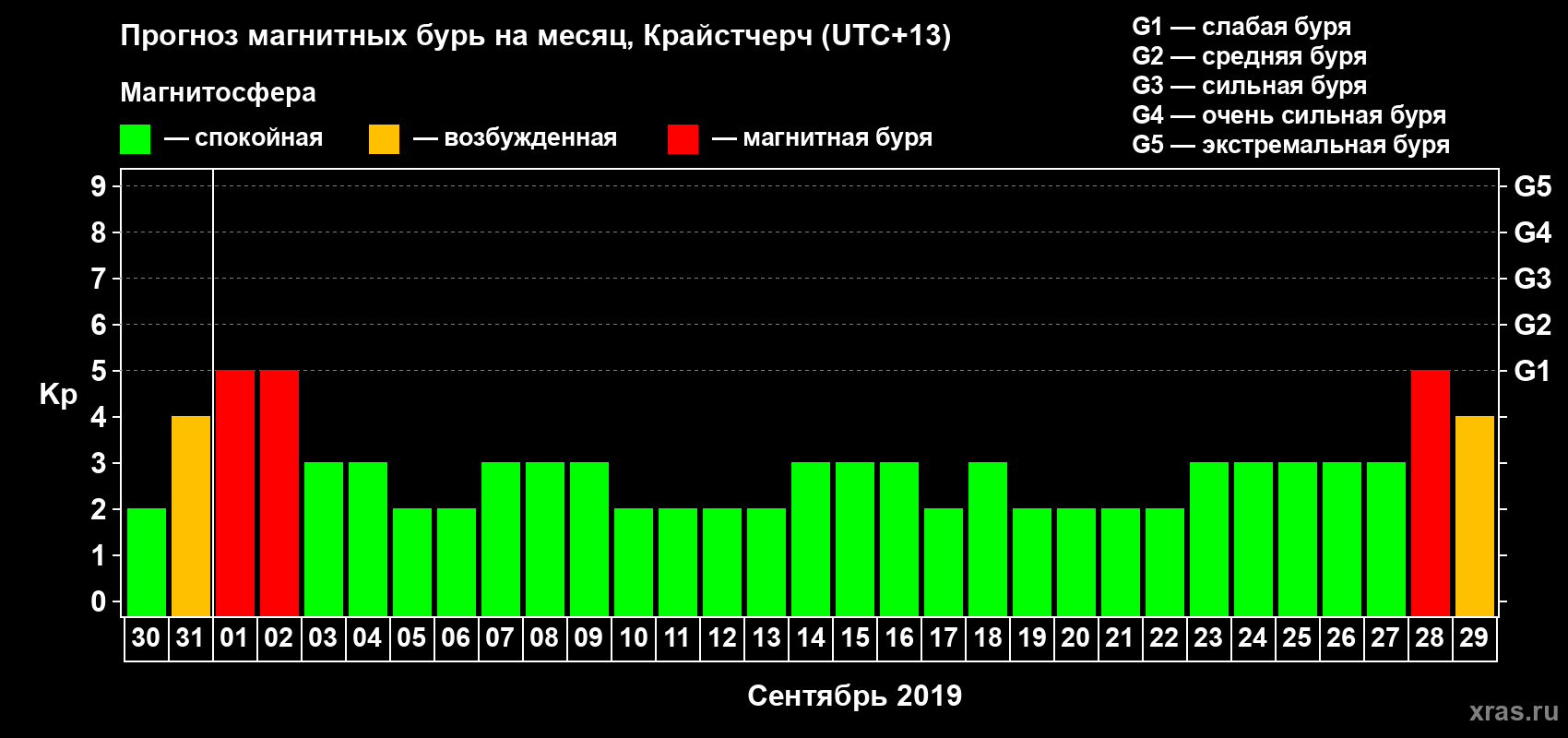 Прогноз максимального суточного геомагнитного индекса&nbsp;Kp на <b>1 месяц</b> (31 день) <b>с 30 августа по 29 сентября 2019 г</b>