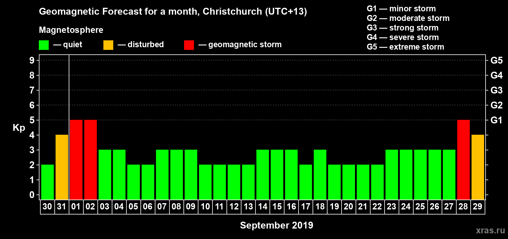 Forecast of the daily maximal value of geomagnetic index Kp for <b>1 month</b> (31 days) <b>from Aug 30, 2019 to Sep 29, 2019</b>