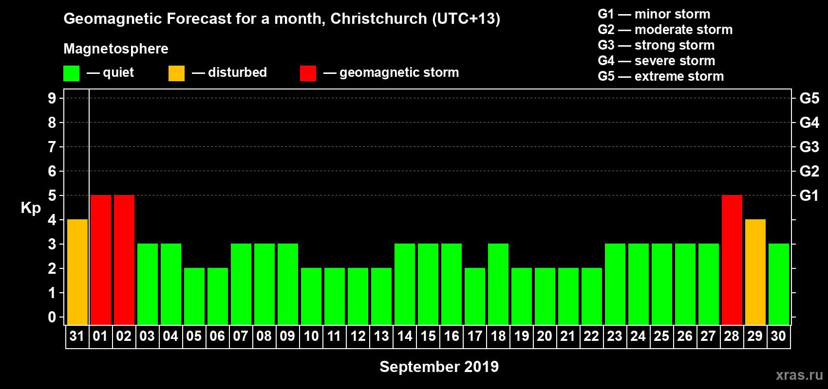 Forecast of the daily maximal value of geomagnetic index&nbsp;Kp for <b>1 month</b> (31 days) <b>from Aug 31, 2019 to Sep 30, 2019</b>