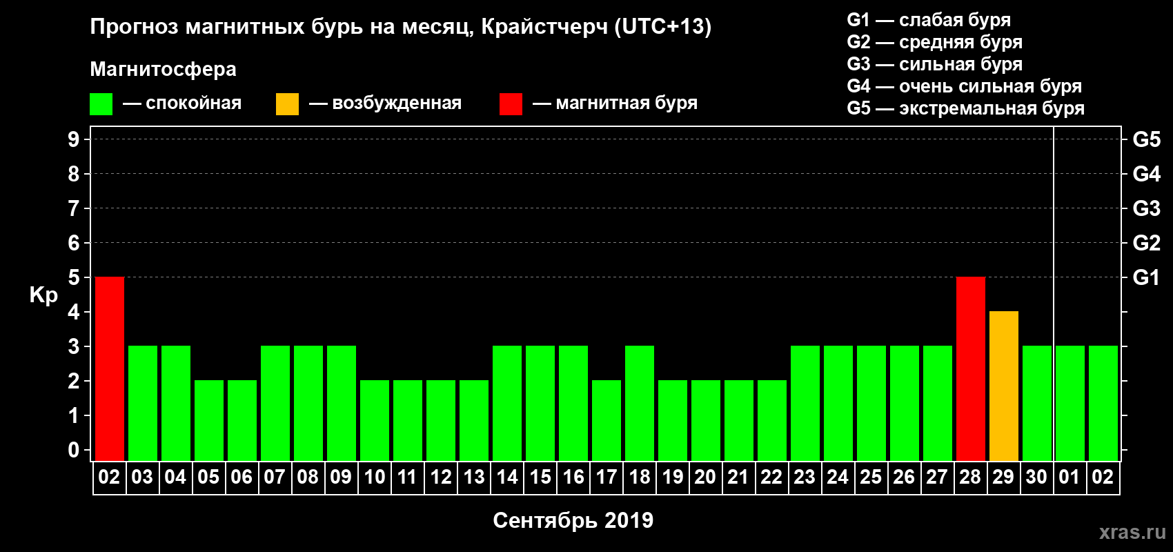 Прогноз максимального суточного геомагнитного индекса&nbsp;Kp на <b>1 месяц</b> (31 день) <b>с 02 сентября по 02 октября 2019 г</b>