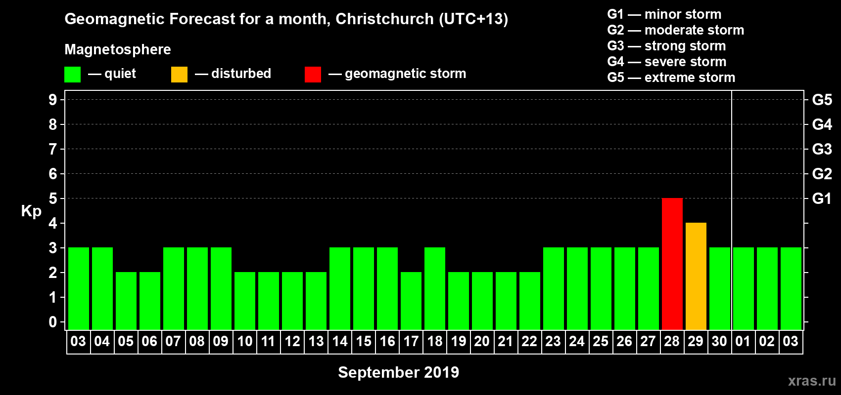 Forecast of the daily maximal value of geomagnetic index&nbsp;Kp for <b>1 month</b> (31 days) <b>from Sep 03, 2019 to Oct 03, 2019</b>