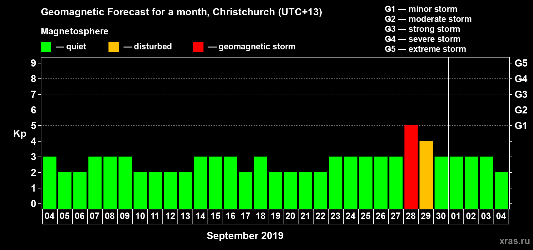 Forecast of the daily maximal value of geomagnetic index&nbsp;Kp for <b>1 month</b> (31 days) <b>from Sep 04, 2019 to Oct 04, 2019</b>