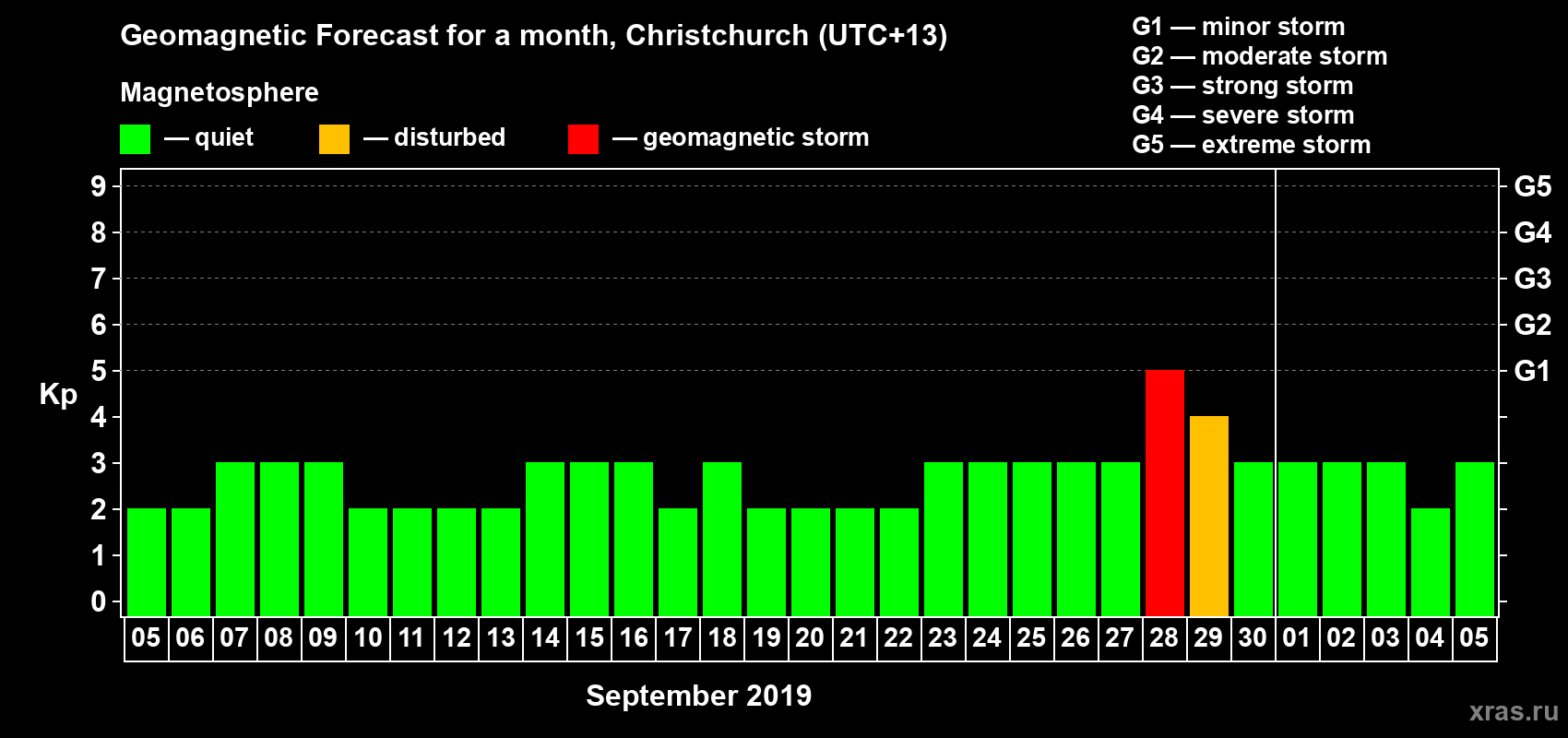 Forecast of the daily maximal value of geomagnetic index&nbsp;Kp for <b>1 month</b> (31 days) <b>from Sep 05, 2019 to Oct 05, 2019</b>
