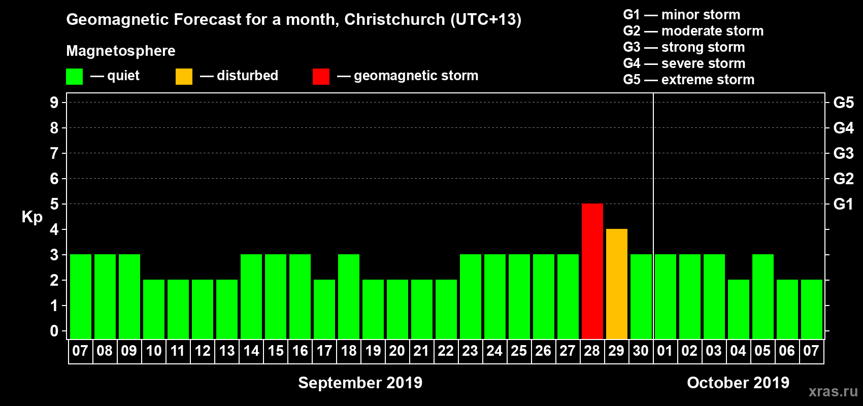 Forecast of the daily maximal value of geomagnetic index&nbsp;Kp for <b>1 month</b> (31 days) <b>from Sep 07, 2019 to Oct 07, 2019</b>