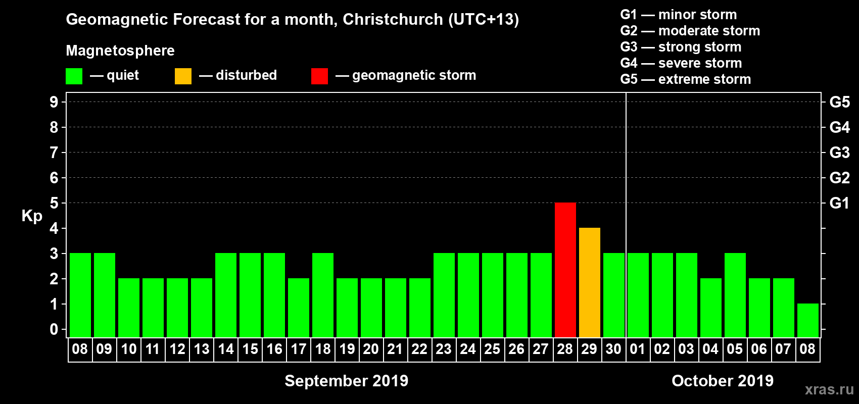 Forecast of the daily maximal value of geomagnetic index&nbsp;Kp for <b>1 month</b> (31 days) <b>from Sep 08, 2019 to Oct 08, 2019</b>