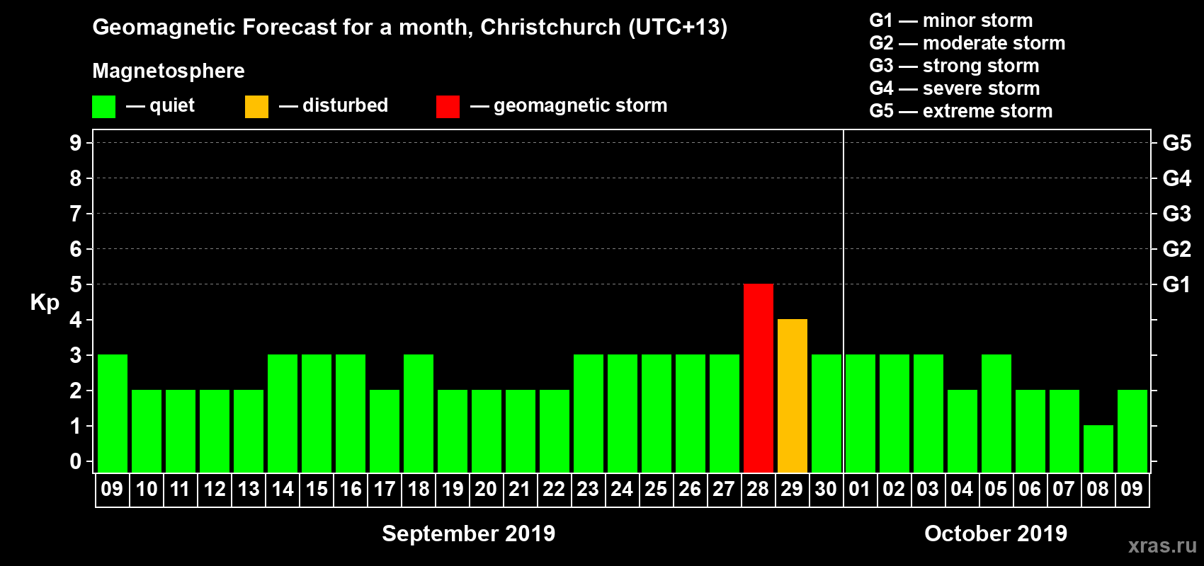 Forecast of the daily maximal value of geomagnetic index&nbsp;Kp for <b>1 month</b> (31 days) <b>from Sep 09, 2019 to Oct 09, 2019</b>