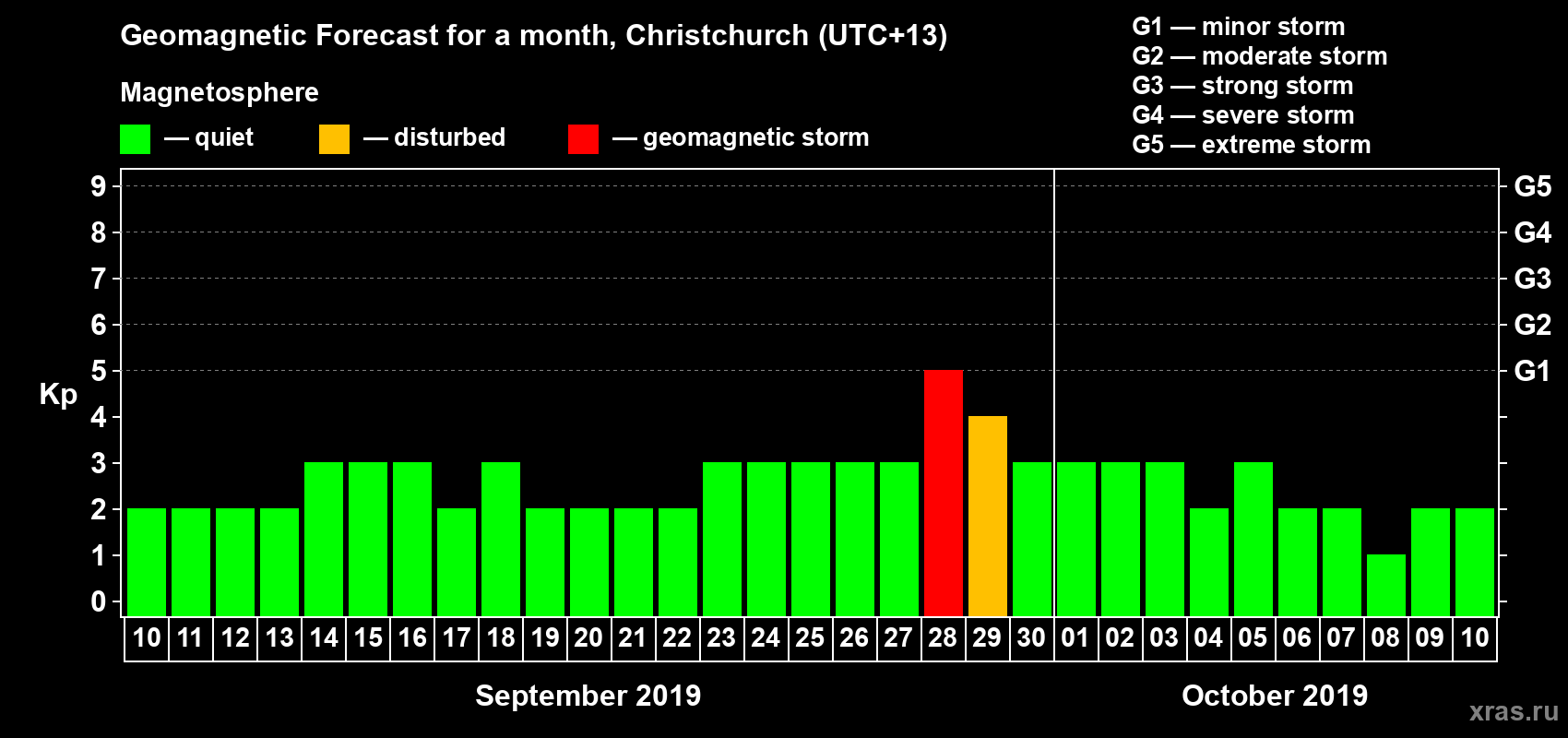 Forecast of the daily maximal value of geomagnetic index&nbsp;Kp for <b>1 month</b> (31 days) <b>from Sep 10, 2019 to Oct 10, 2019</b>