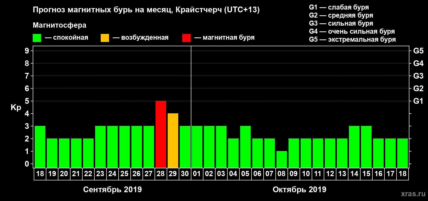 Прогноз максимального суточного геомагнитного индекса&nbsp;Kp на <b>1 месяц</b> (31 день) <b>с 18 сентября по 18 октября 2019 г</b>