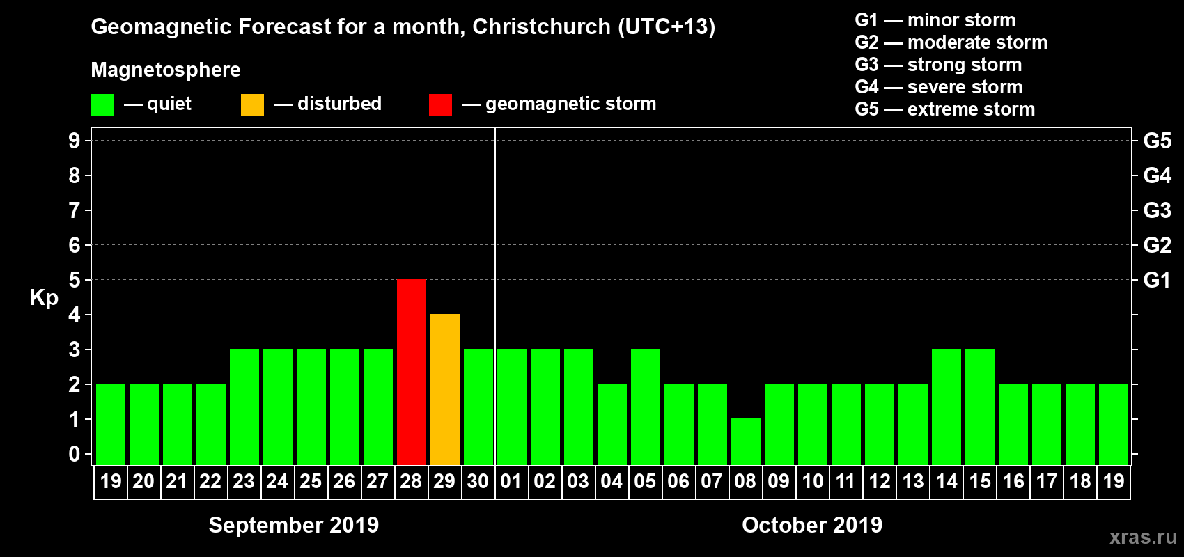 Forecast of the daily maximal value of geomagnetic index&nbsp;Kp for <b>1 month</b> (31 days) <b>from Sep 19, 2019 to Oct 19, 2019</b>