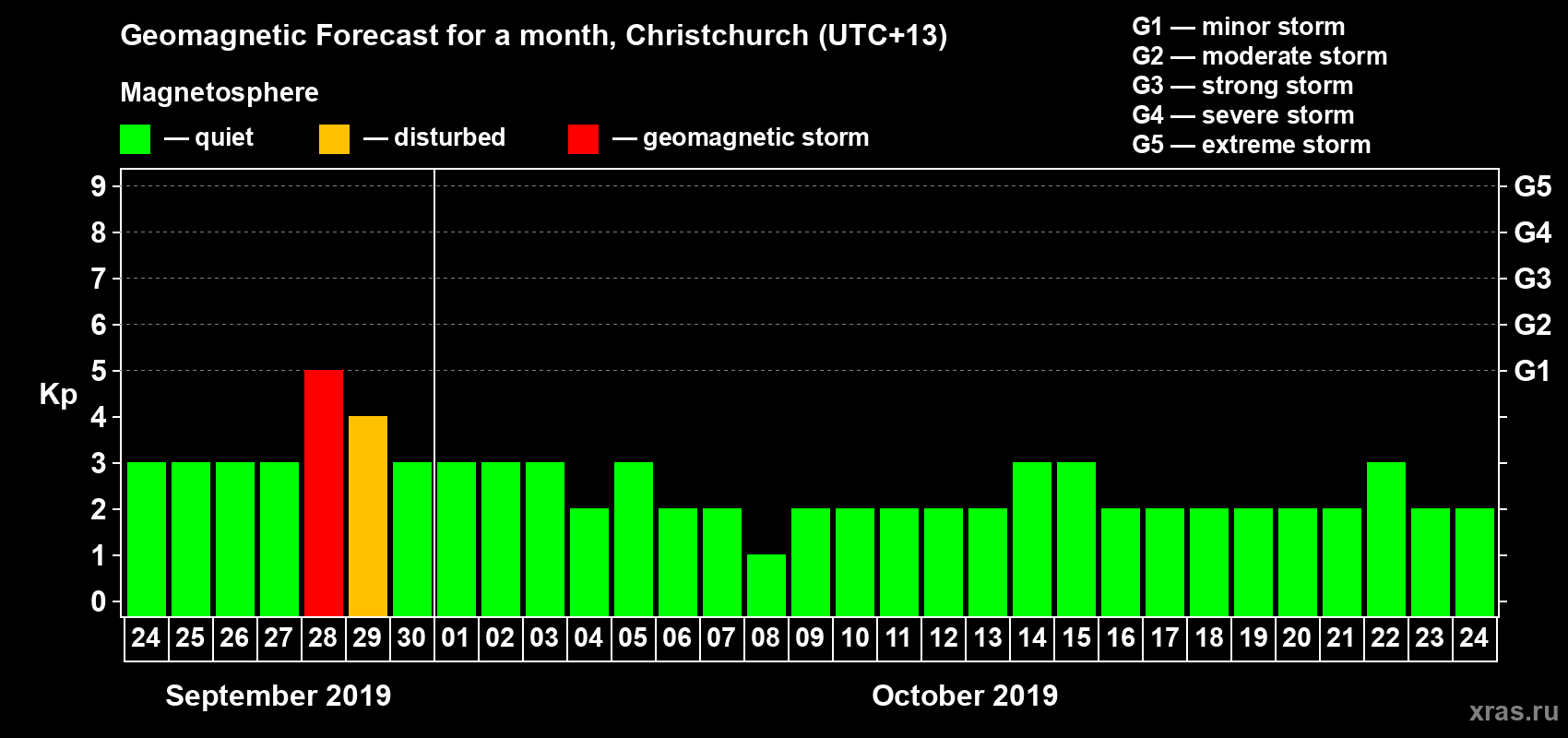 Forecast of the daily maximal value of geomagnetic index&nbsp;Kp for <b>1 month</b> (31 days) <b>from Sep 24, 2019 to Oct 24, 2019</b>