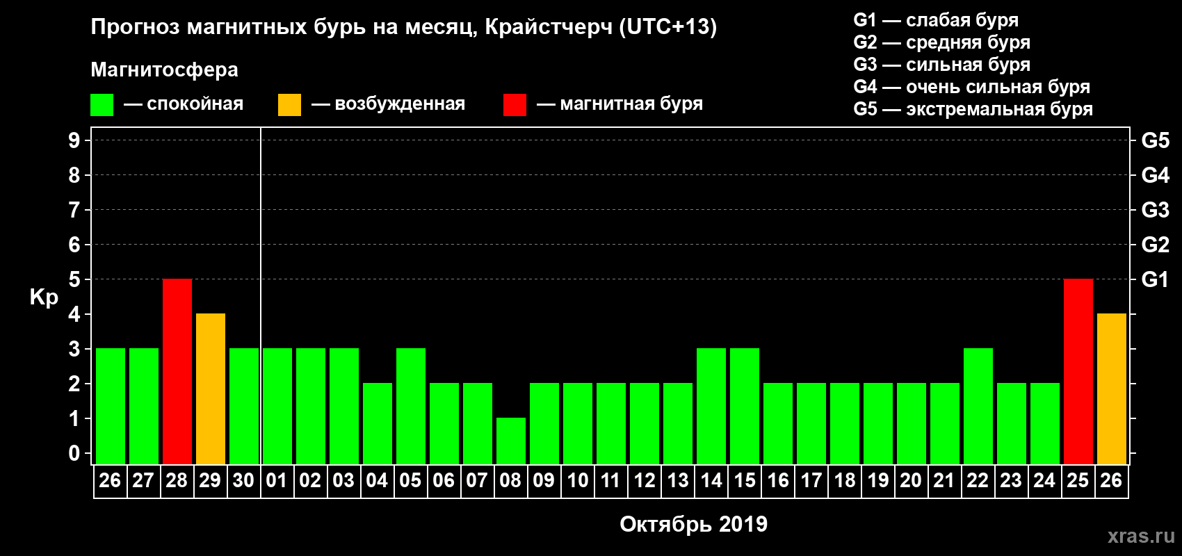 Прогноз максимального суточного геомагнитного индекса&nbsp;Kp на <b>1 месяц</b> (31 день) <b>с 26 сентября по 26 октября 2019 г</b>