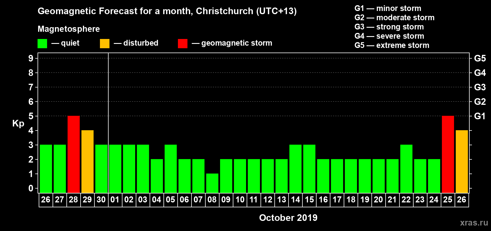Forecast of the daily maximal value of geomagnetic index&nbsp;Kp for <b>1 month</b> (31 days) <b>from Sep 26, 2019 to Oct 26, 2019</b>
