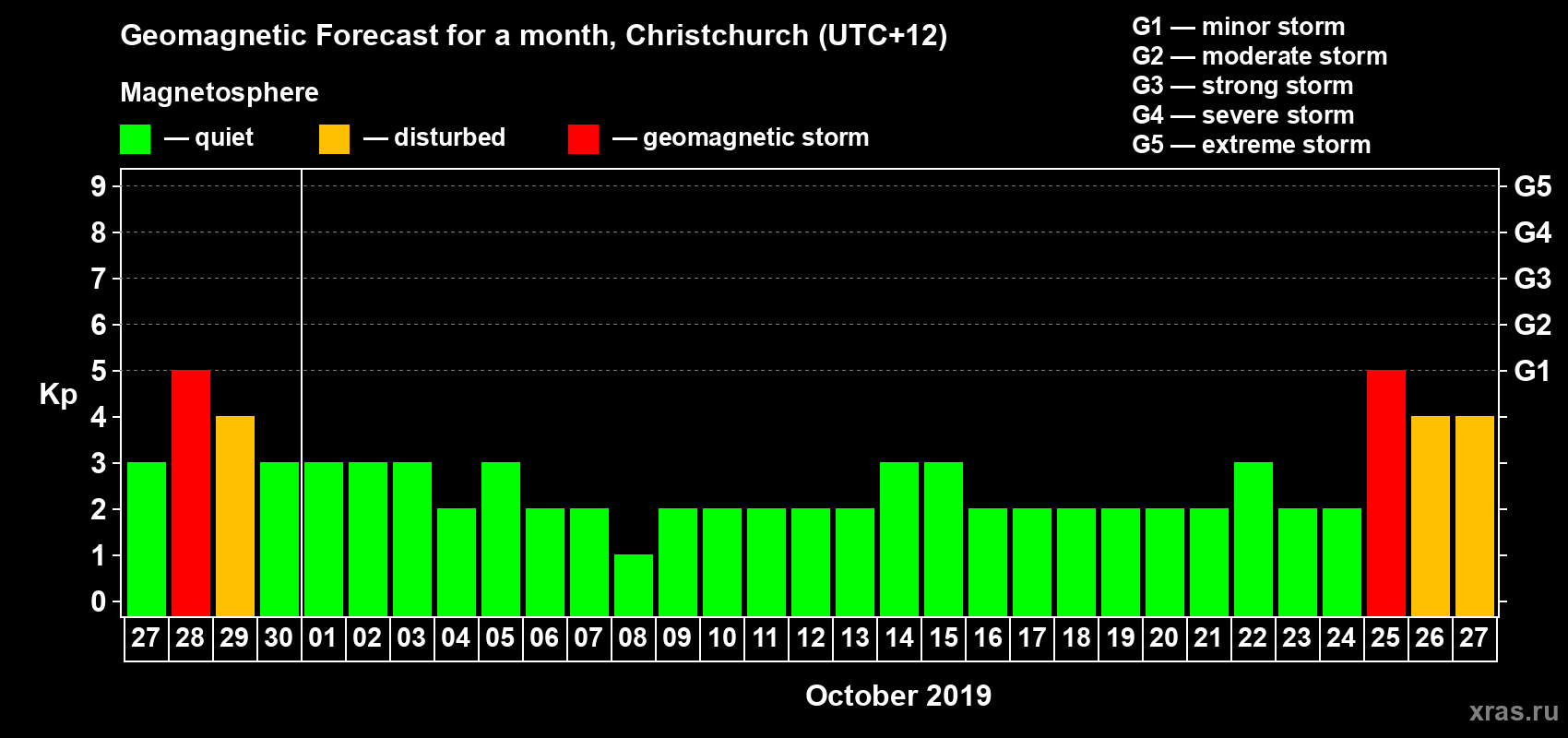 Forecast of the daily maximal value of geomagnetic index&nbsp;Kp for <b>1 month</b> (31 days) <b>from Sep 27, 2019 to Oct 27, 2019</b>