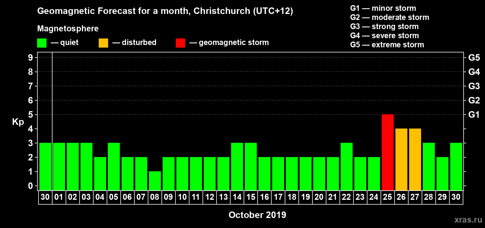 Forecast of the daily maximal value of geomagnetic index Kp for <b>1 month</b> (31 days) <b>from Sep 30, 2019 to Oct 30, 2019</b>