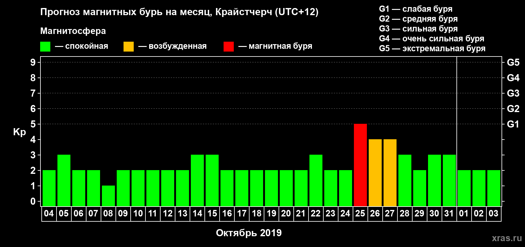 Прогноз максимального суточного геомагнитного индекса&nbsp;Kp на <b>1 месяц</b> (31 день) <b>с 04 октября по 03 ноября 2019 г</b>