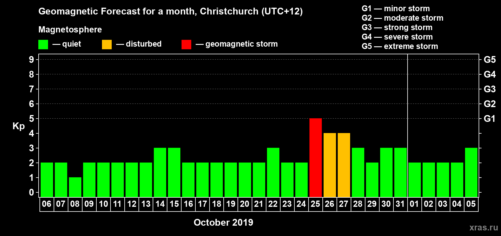Forecast of the daily maximal value of geomagnetic index Kp for <b>1 month</b> (31 days) <b>from Oct 06, 2019 to Nov 05, 2019</b>