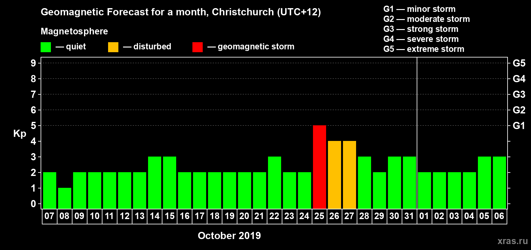 Forecast of the daily maximal value of geomagnetic index Kp for <b>1 month</b> (31 days) <b>from Oct 07, 2019 to Nov 06, 2019</b>