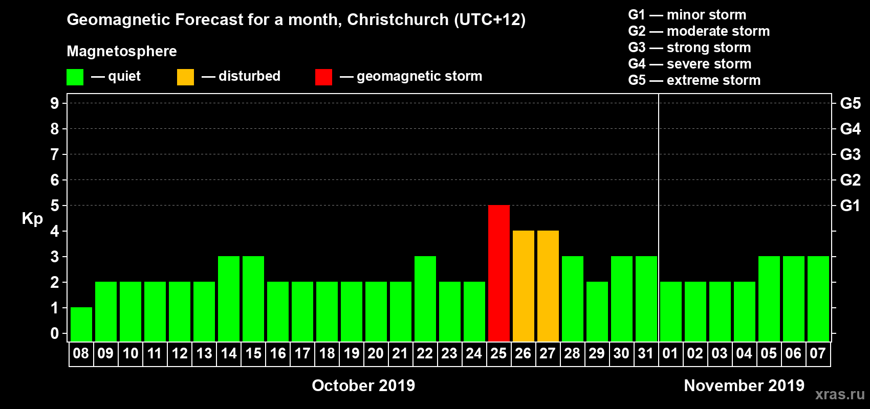 Forecast of the daily maximal value of geomagnetic index Kp for <b>1 month</b> (31 days) <b>from Oct 08, 2019 to Nov 07, 2019</b>