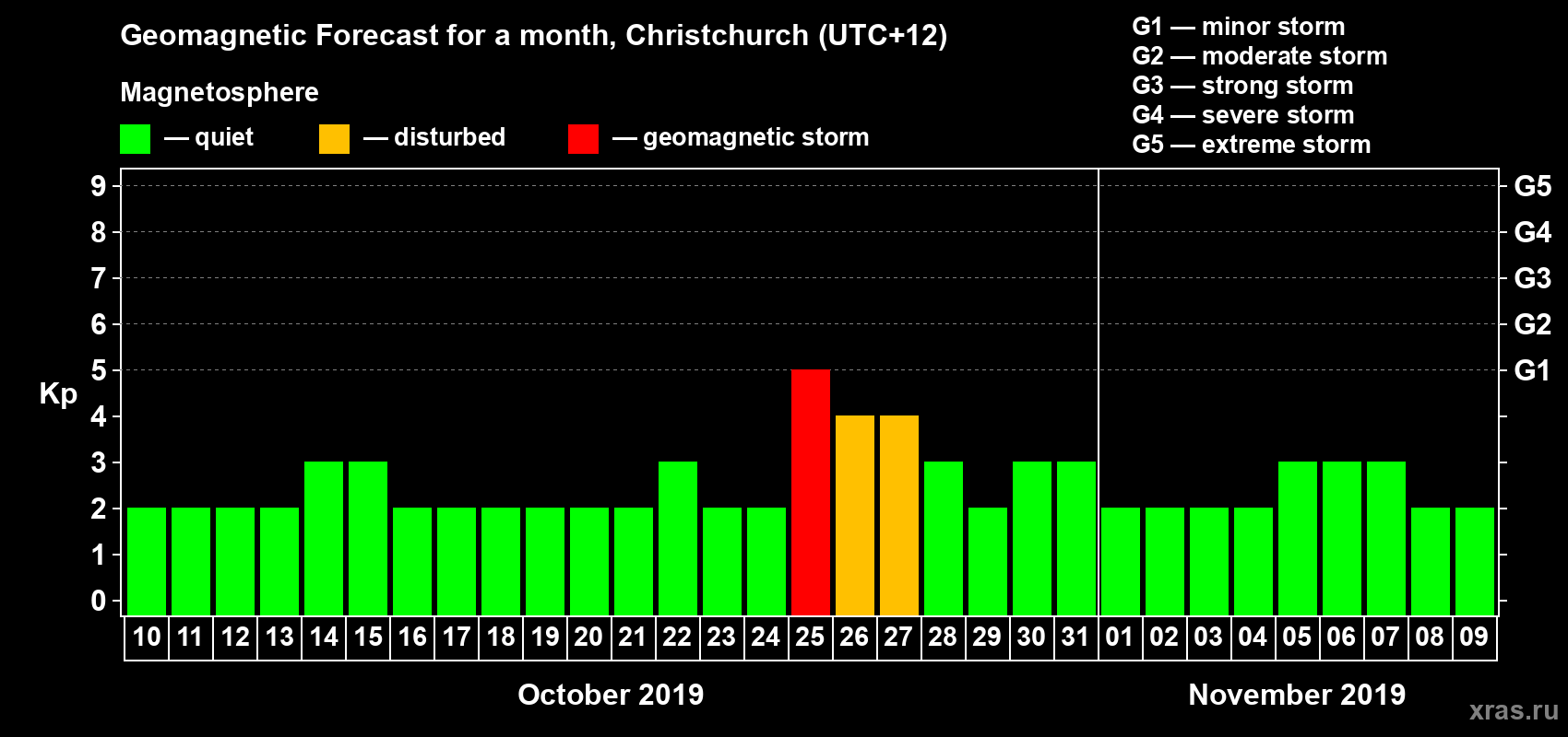 Forecast of the daily maximal value of geomagnetic index Kp for <b>1 month</b> (31 days) <b>from Oct 10, 2019 to Nov 09, 2019</b>
