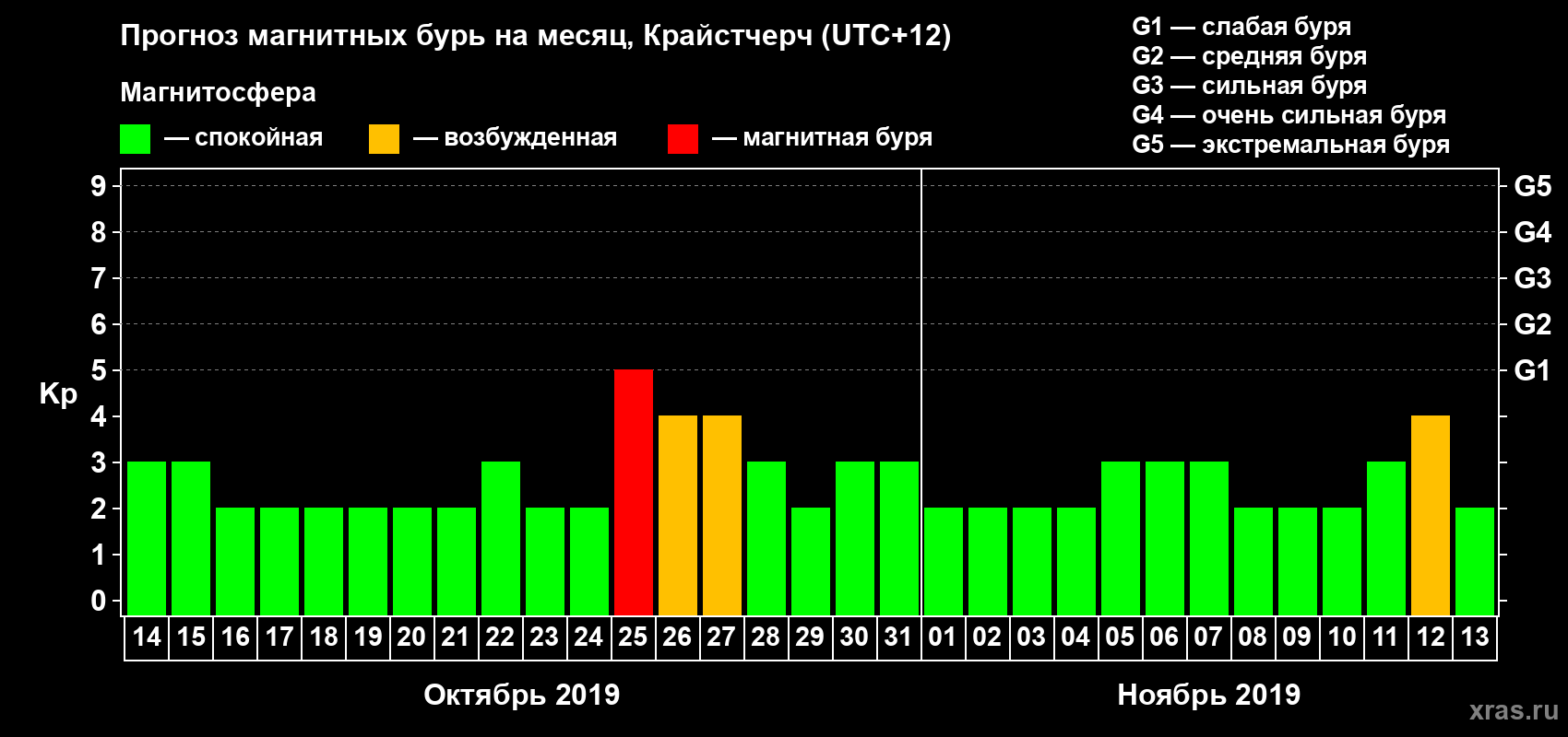 Прогноз максимального суточного геомагнитного индекса&nbsp;Kp на <b>1 месяц</b> (31 день) <b>с 14 октября по 13 ноября 2019 г</b>