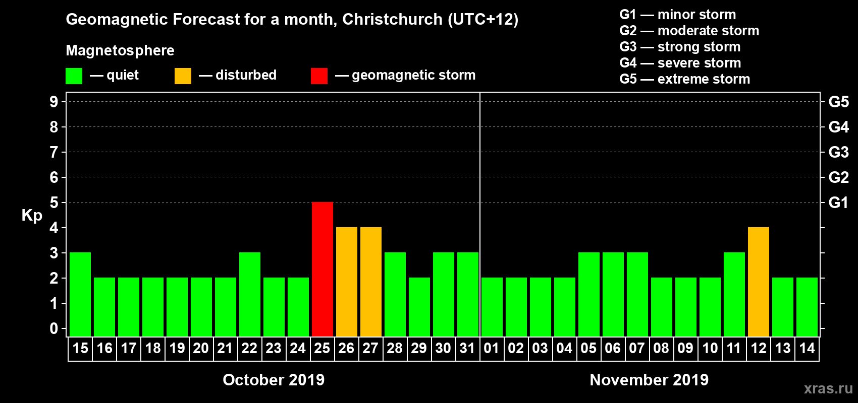 Forecast of the daily maximal value of geomagnetic index Kp for <b>1 month</b> (31 days) <b>from Oct 15, 2019 to Nov 14, 2019</b>