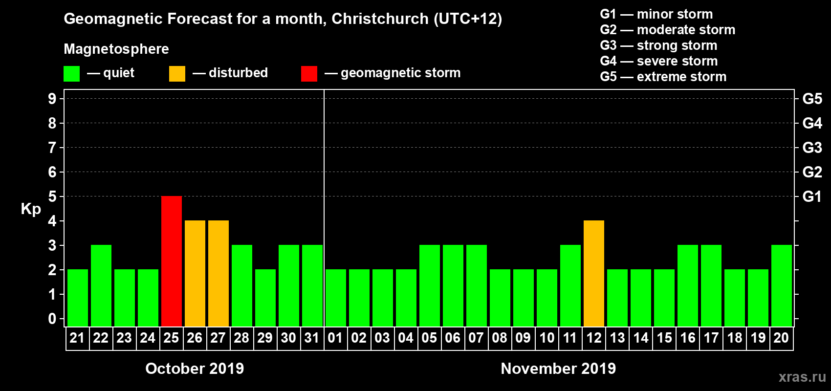 Forecast of the daily maximal value of geomagnetic index Kp for <b>1 month</b> (31 days) <b>from Oct 21, 2019 to Nov 20, 2019</b>