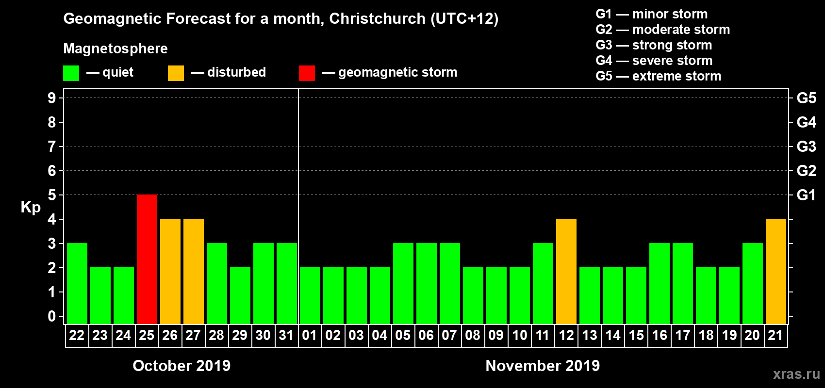 Forecast of the daily maximal value of geomagnetic index Kp for <b>1 month</b> (31 days) <b>from Oct 22, 2019 to Nov 21, 2019</b>