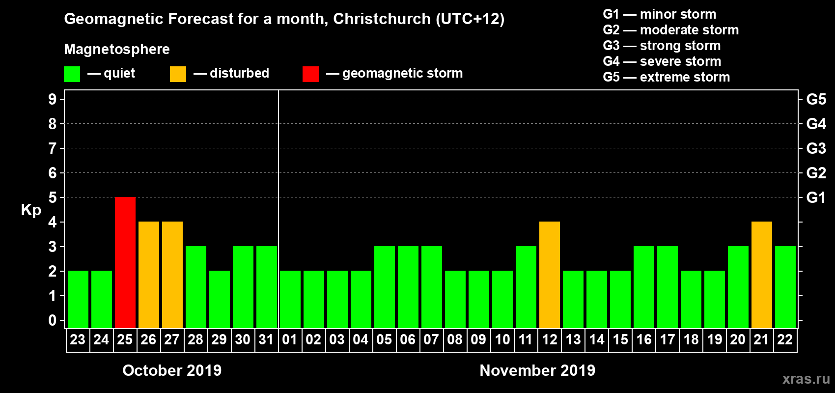 Forecast of the daily maximal value of geomagnetic index Kp for <b>1 month</b> (31 days) <b>from Oct 23, 2019 to Nov 22, 2019</b>
