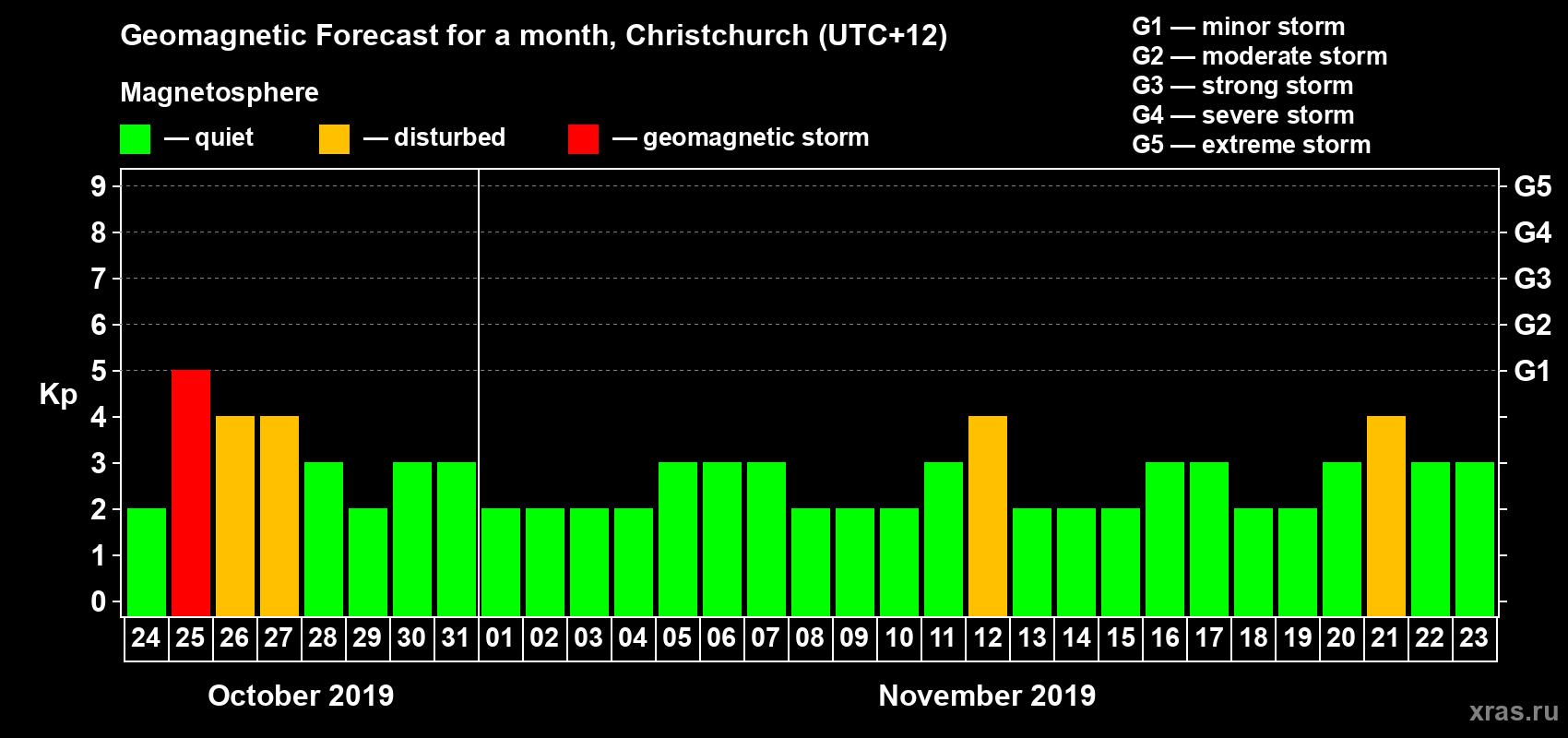 Forecast of the daily maximal value of geomagnetic index Kp for <b>1 month</b> (31 days) <b>from Oct 24, 2019 to Nov 23, 2019</b>