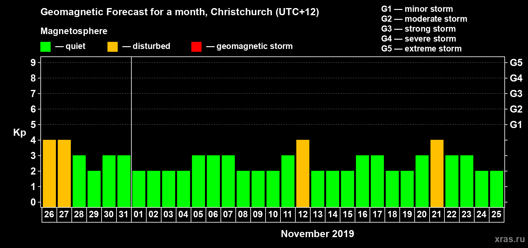 Forecast of the daily maximal value of geomagnetic index Kp for <b>1 month</b> (31 days) <b>from Oct 26, 2019 to Nov 25, 2019</b>