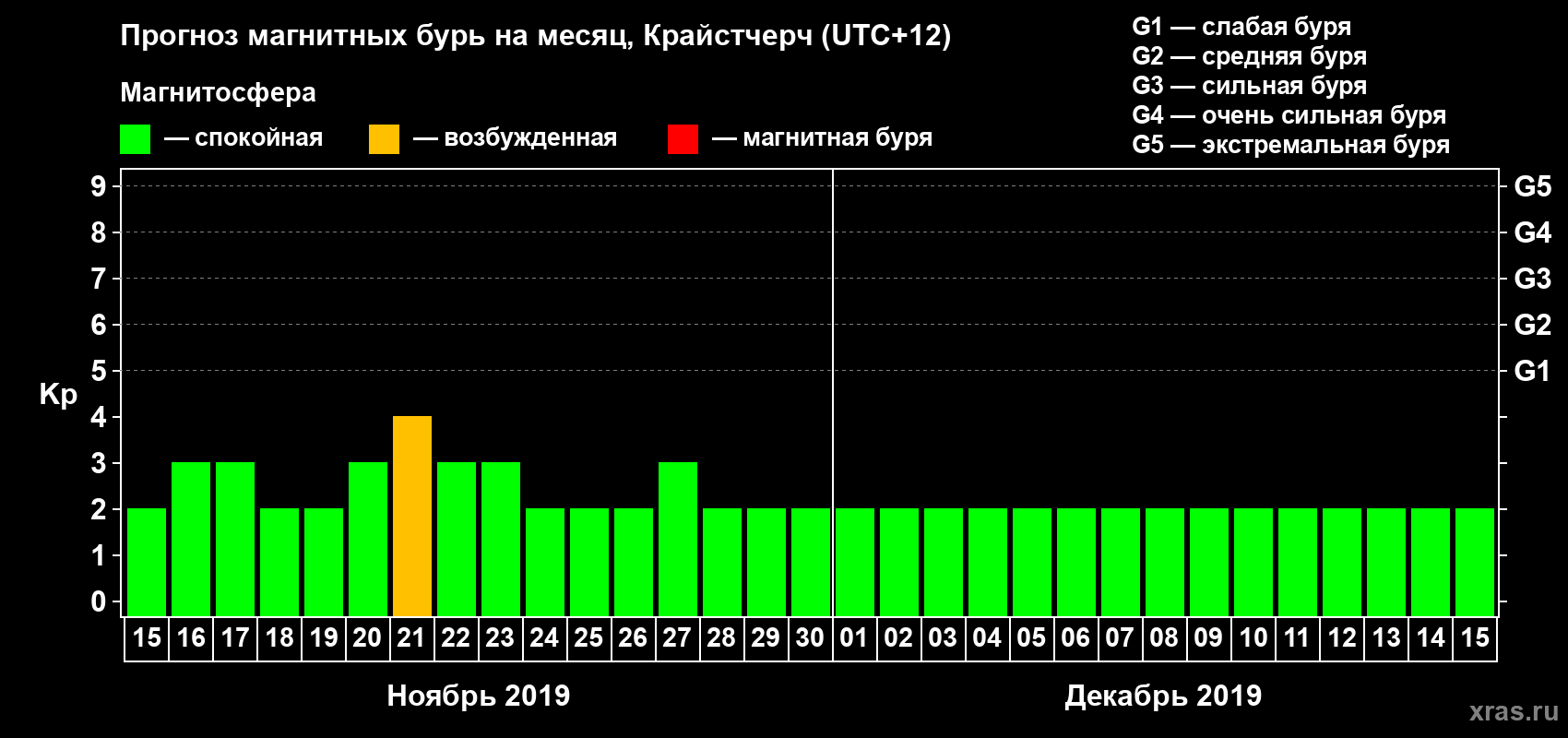 Прогноз максимального суточного геомагнитного индекса&nbsp;Kp на <b>1 месяц</b> (31 день) <b>с 15 ноября по 15 декабря 2019 г</b>