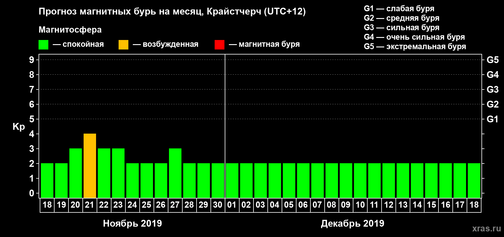 Прогноз максимального суточного геомагнитного индекса&nbsp;Kp на <b>1 месяц</b> (31 день) <b>с 18 ноября по 18 декабря 2019 г</b>