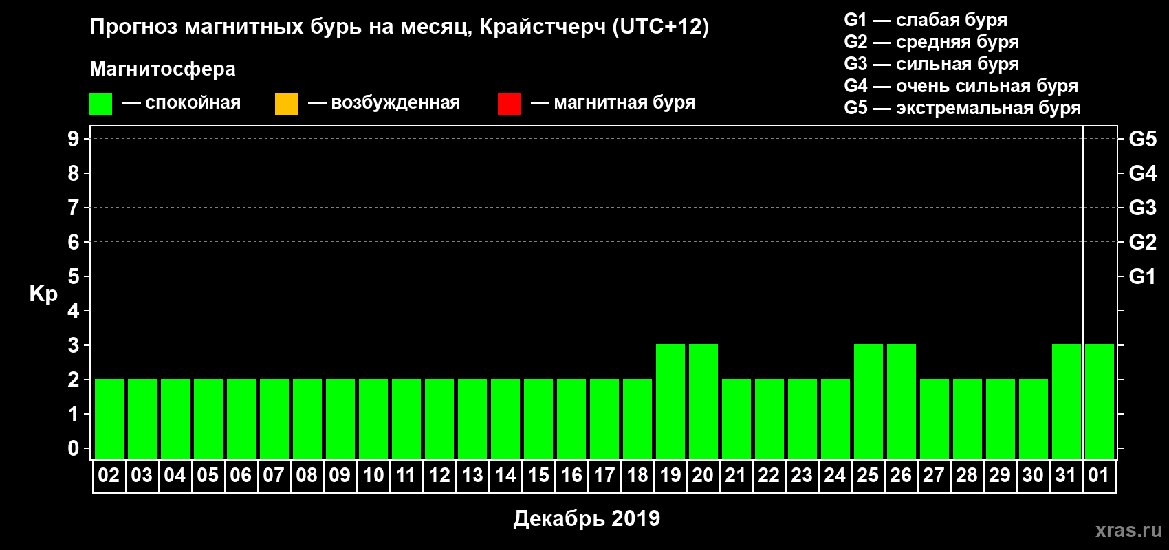 Прогноз максимального суточного геомагнитного индекса&nbsp;Kp на <b>1 месяц</b> (31 день) <b>с 02 декабря 2019 г по 01 января 2020 г</b>