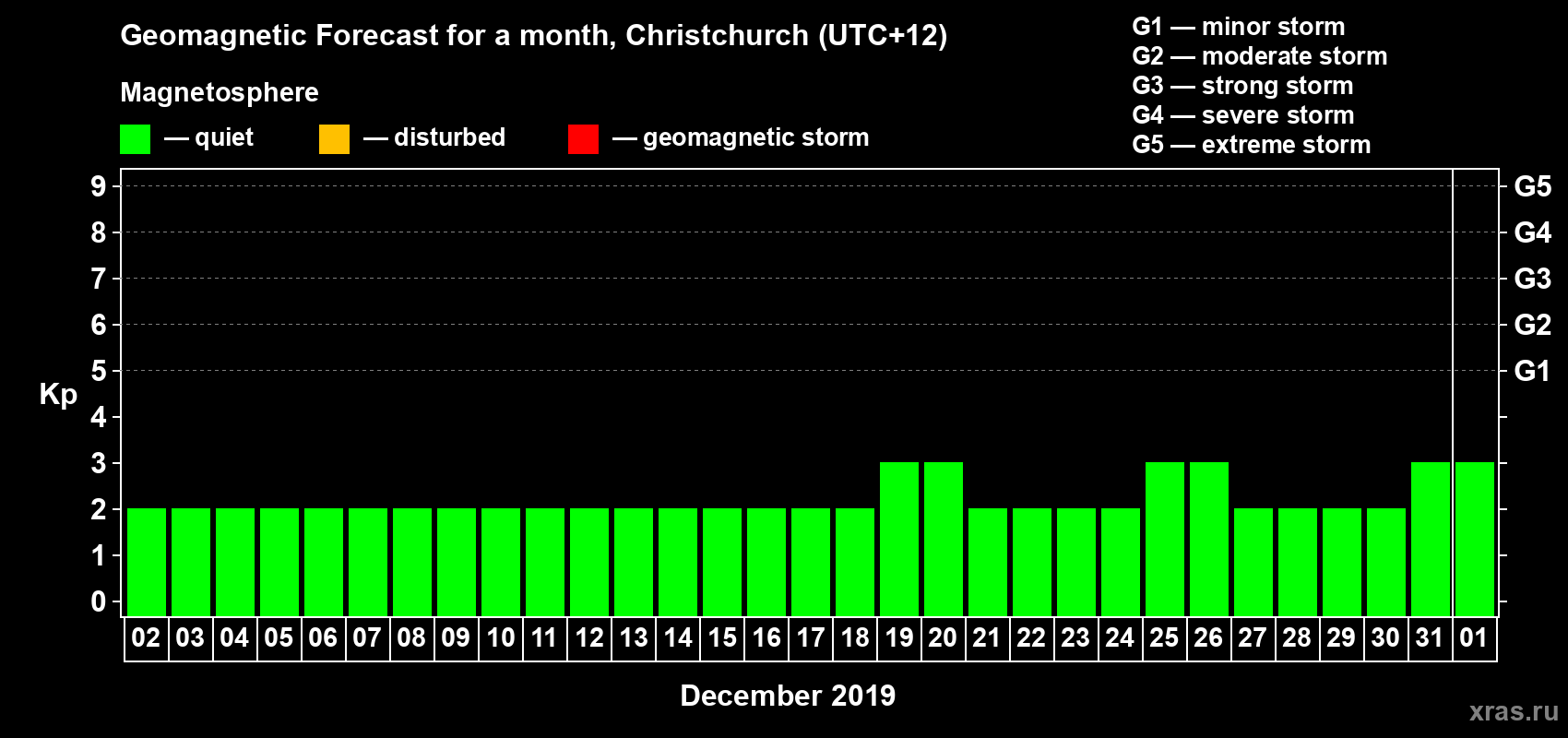 Forecast of the daily maximal value of geomagnetic index&nbsp;Kp for <b>1 month</b> (31 days) <b>from Dec 02, 2019 to Jan 01, 2020</b>