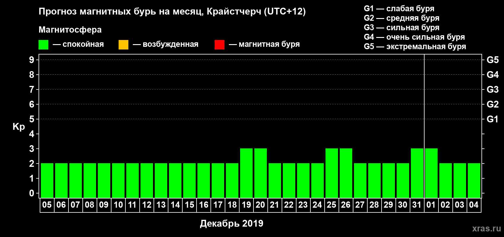 Прогноз максимального суточного геомагнитного индекса&nbsp;Kp на <b>1 месяц</b> (31 день) <b>с 05 декабря 2019 г по 04 января 2020 г</b>