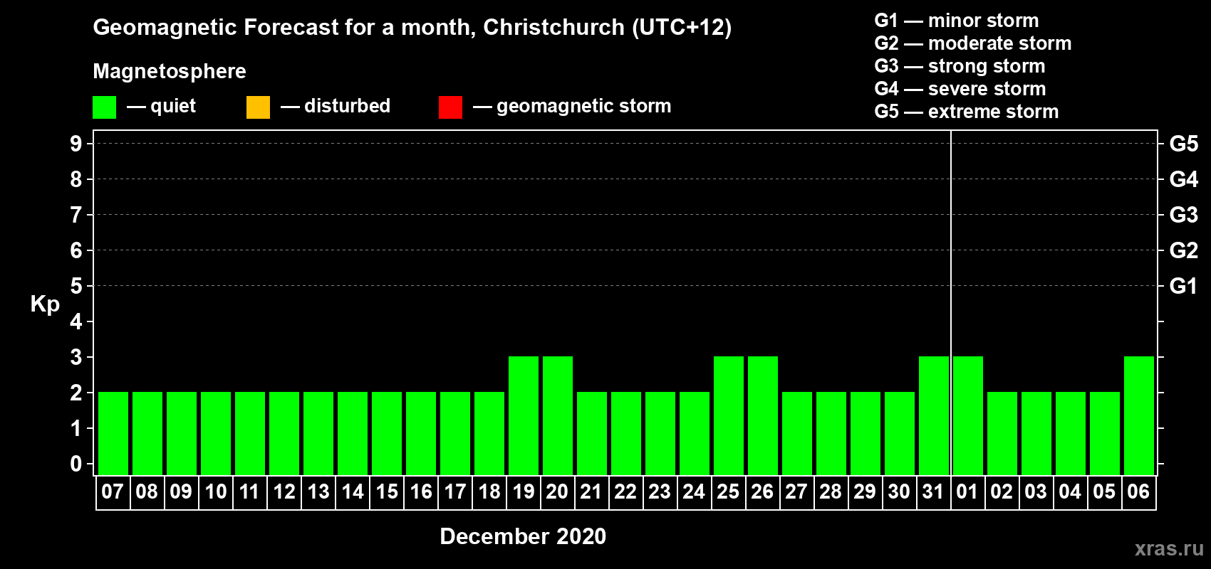 Forecast of the daily maximal value of geomagnetic index&nbsp;Kp for <b>1 month</b> (31 days) <b>from Dec 07, 2019 to Jan 06, 2020</b>