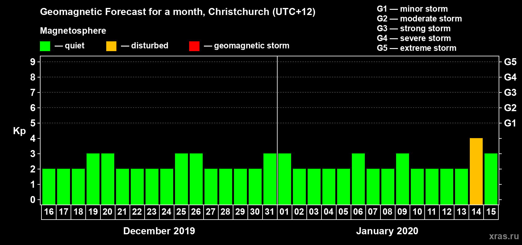 Forecast of the daily maximal value of geomagnetic index&nbsp;Kp for <b>1 month</b> (31 days) <b>from Dec 16, 2019 to Jan 15, 2020</b>