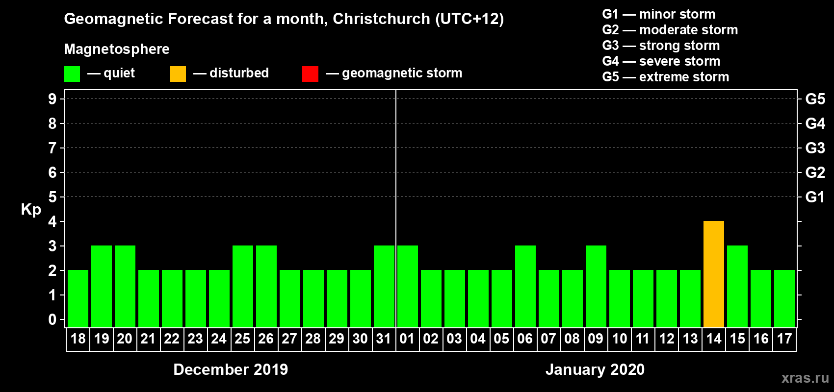 Forecast of the daily maximal value of geomagnetic index&nbsp;Kp for <b>1 month</b> (31 days) <b>from Dec 18, 2019 to Jan 17, 2020</b>