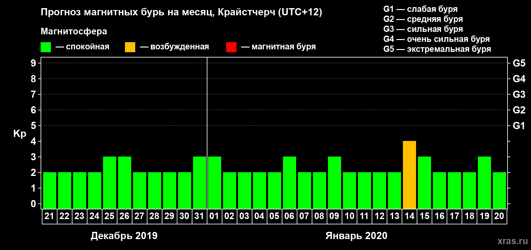 Прогноз максимального суточного геомагнитного индекса&nbsp;Kp на <b>1 месяц</b> (31 день) <b>с 21 декабря 2019 г по 20 января 2020 г</b>