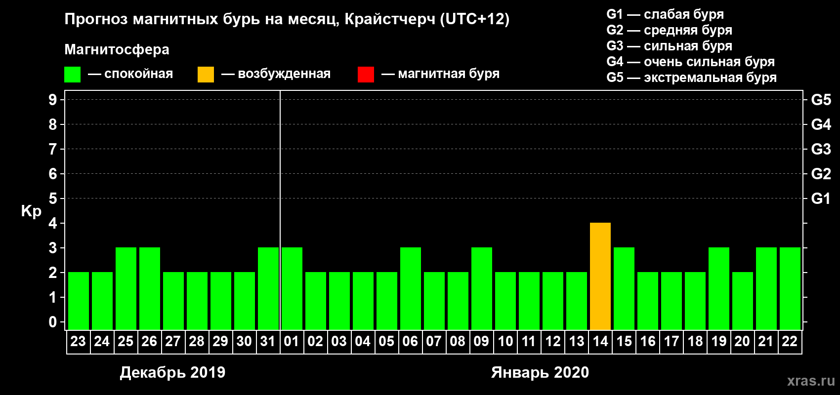 Прогноз максимального суточного геомагнитного индекса&nbsp;Kp на <b>1 месяц</b> (31 день) <b>с 23 декабря 2019 г по 22 января 2020 г</b>