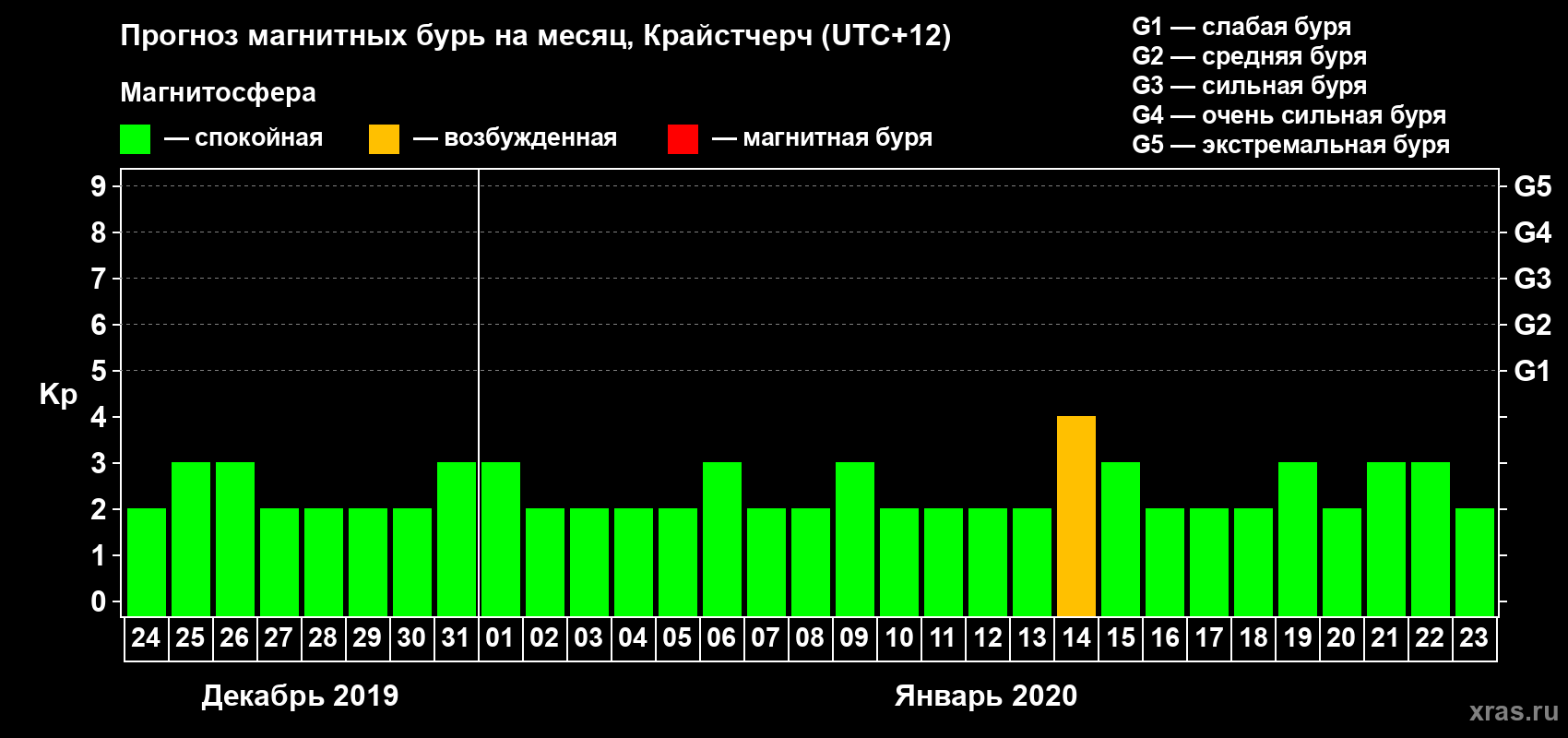 Прогноз максимального суточного геомагнитного индекса&nbsp;Kp на <b>1 месяц</b> (31 день) <b>с 24 декабря 2019 г по 23 января 2020 г</b>