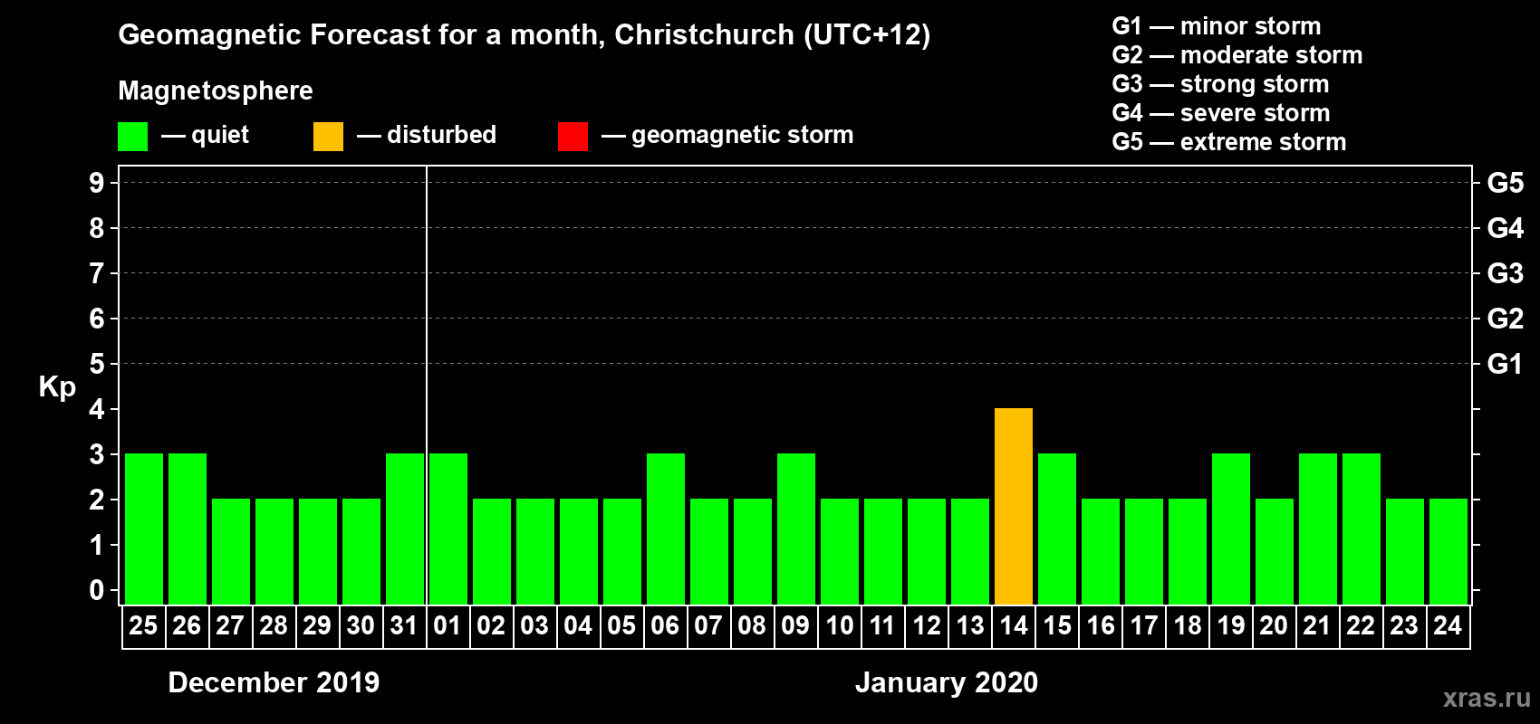 Forecast of the daily maximal value of geomagnetic index&nbsp;Kp for <b>1 month</b> (31 days) <b>from Dec 25, 2019 to Jan 24, 2020</b>