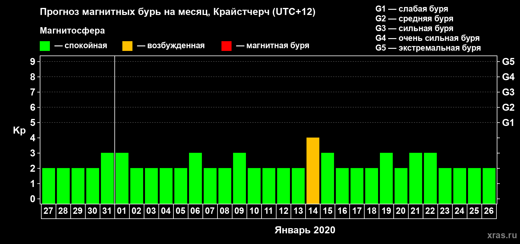 Прогноз максимального суточного геомагнитного индекса&nbsp;Kp на <b>1 месяц</b> (31 день) <b>с 27 декабря 2019 г по 26 января 2020 г</b>