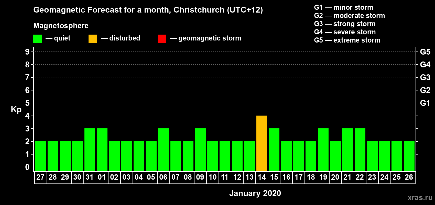 Forecast of the daily maximal value of geomagnetic index&nbsp;Kp for <b>1 month</b> (31 days) <b>from Dec 27, 2019 to Jan 26, 2020</b>