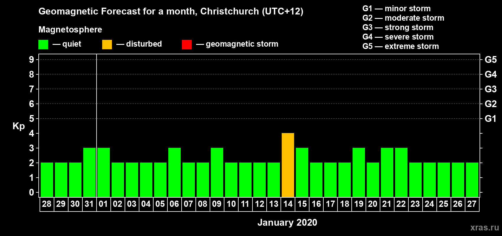 Forecast of the daily maximal value of geomagnetic index&nbsp;Kp for <b>1 month</b> (31 days) <b>from Dec 28, 2019 to Jan 27, 2020</b>