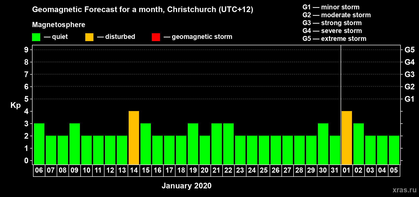 Forecast of the daily maximal value of geomagnetic index Kp for <b>1 month</b> (31 days) <b>from Jan 06, 2020 to Feb 05, 2020</b>