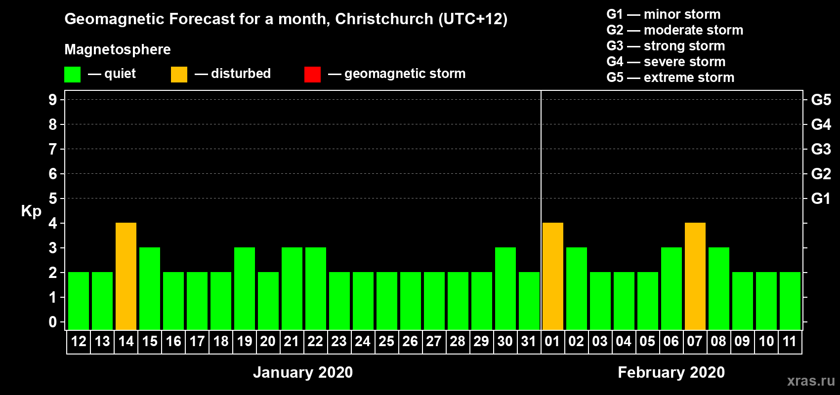 Forecast of the daily maximal value of geomagnetic index Kp for <b>1 month</b> (31 days) <b>from Jan 12, 2020 to Feb 11, 2020</b>