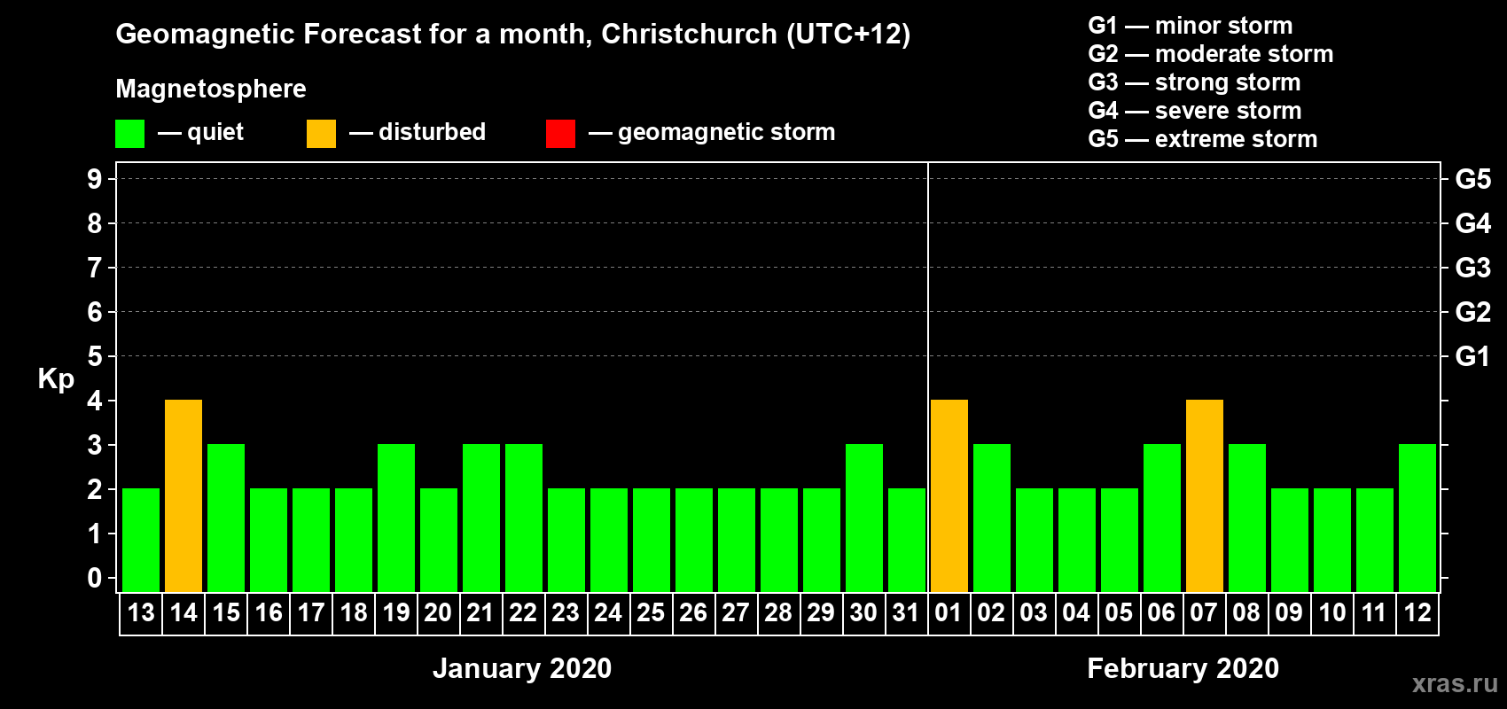 Forecast of the daily maximal value of geomagnetic index Kp for <b>1 month</b> (31 days) <b>from Jan 13, 2020 to Feb 12, 2020</b>
