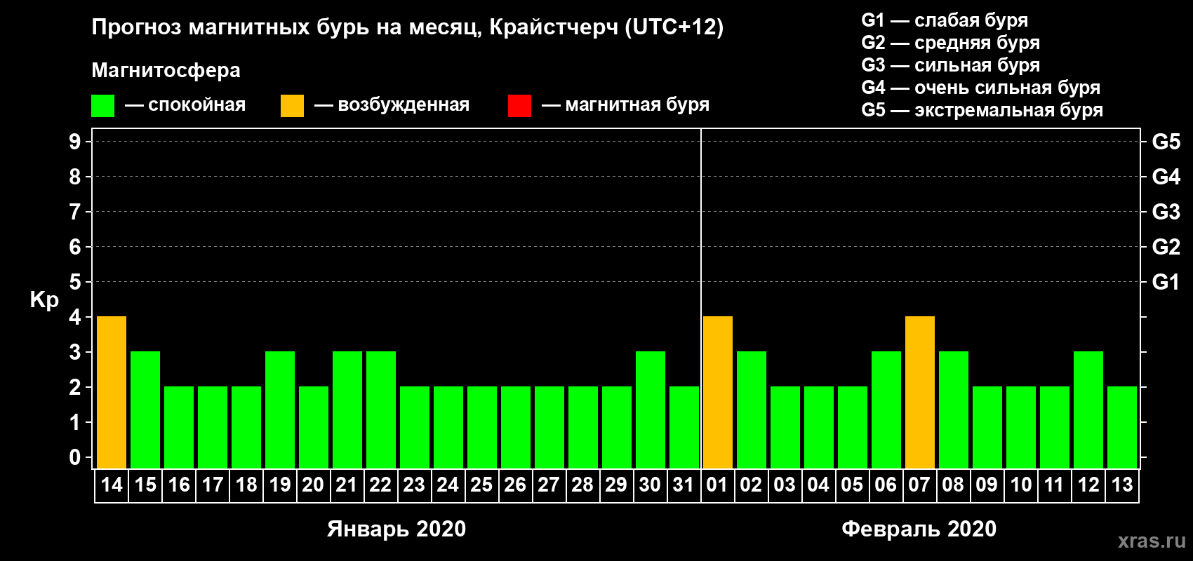 Прогноз максимального суточного геомагнитного индекса&nbsp;Kp на <b>1 месяц</b> (31 день) <b>с 14 января по 13 февраля 2020 г</b>