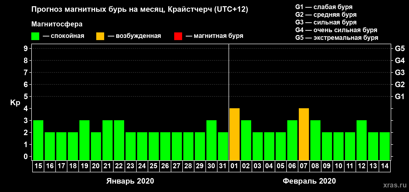 Прогноз максимального суточного геомагнитного индекса&nbsp;Kp на <b>1 месяц</b> (31 день) <b>с 15 января по 14 февраля 2020 г</b>